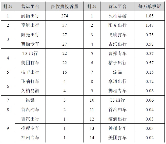 2022年上半年上海市網(wǎng)約車平臺(tái)投訴排名！