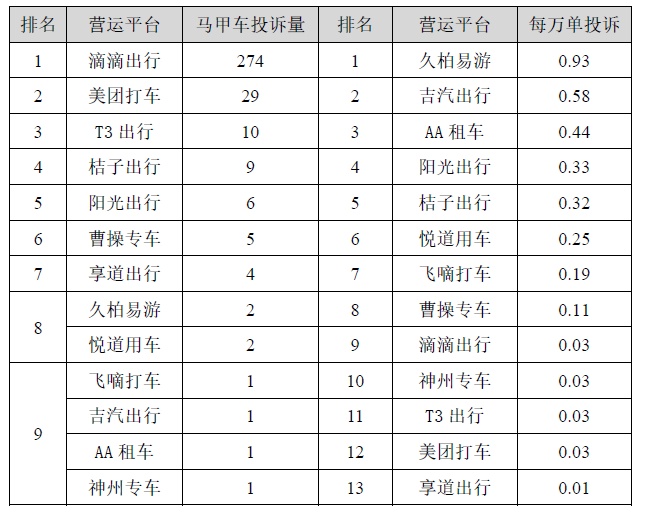 2022年上半年上海市網(wǎng)約車平臺(tái)投訴排名！